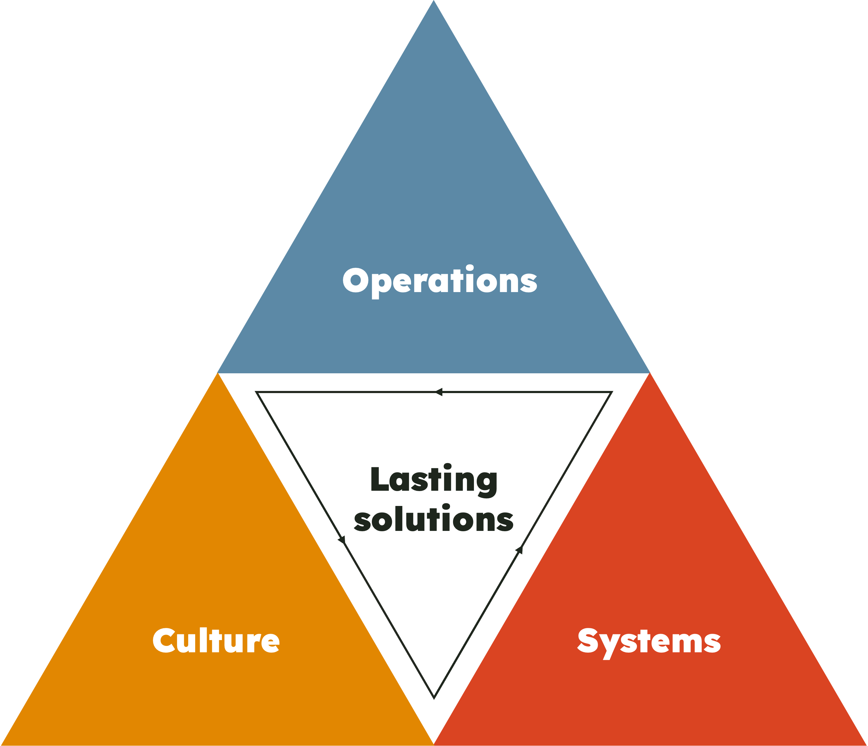 Operations, Culture, and Systems triangle